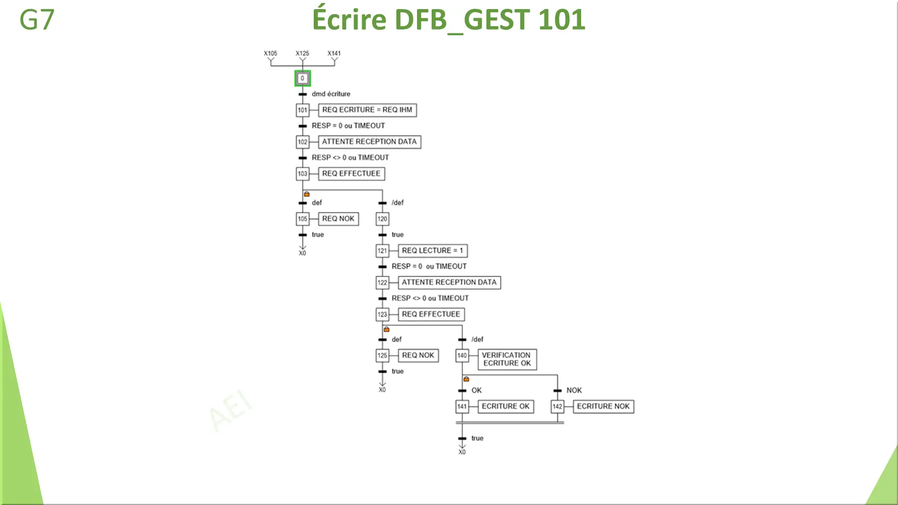 Écrire DFB_GEST 101